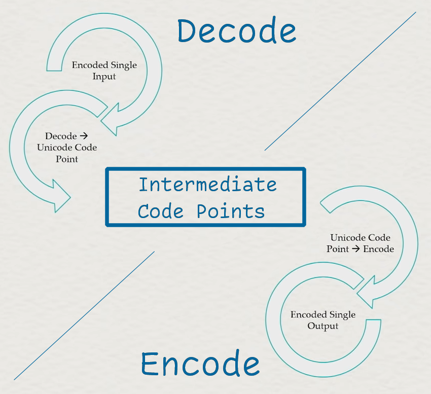 Encode and Decode paths, split up and labeled with "Decode" on the top side, "Encode" on the bottom side, and the respective operation loops in each of the image's corners.