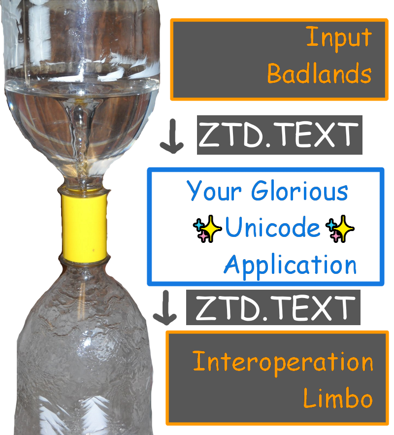 2-liter soda bottles, 2 of them, connected by their uncapped openings. There is a vortex of water in them transferring water from the top to the bottom. The vortex is labeled "Your Glorious Unicode Application", the top is labeled "Input Badlands", and the bottom is labeled "Interoperation Hellscape".